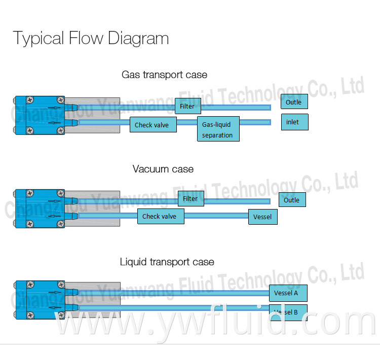 YWfluid 12V 24V Micro Liquid Transport Pump With Air Flow rate 3L/min Liquid flow rate 600ml/min